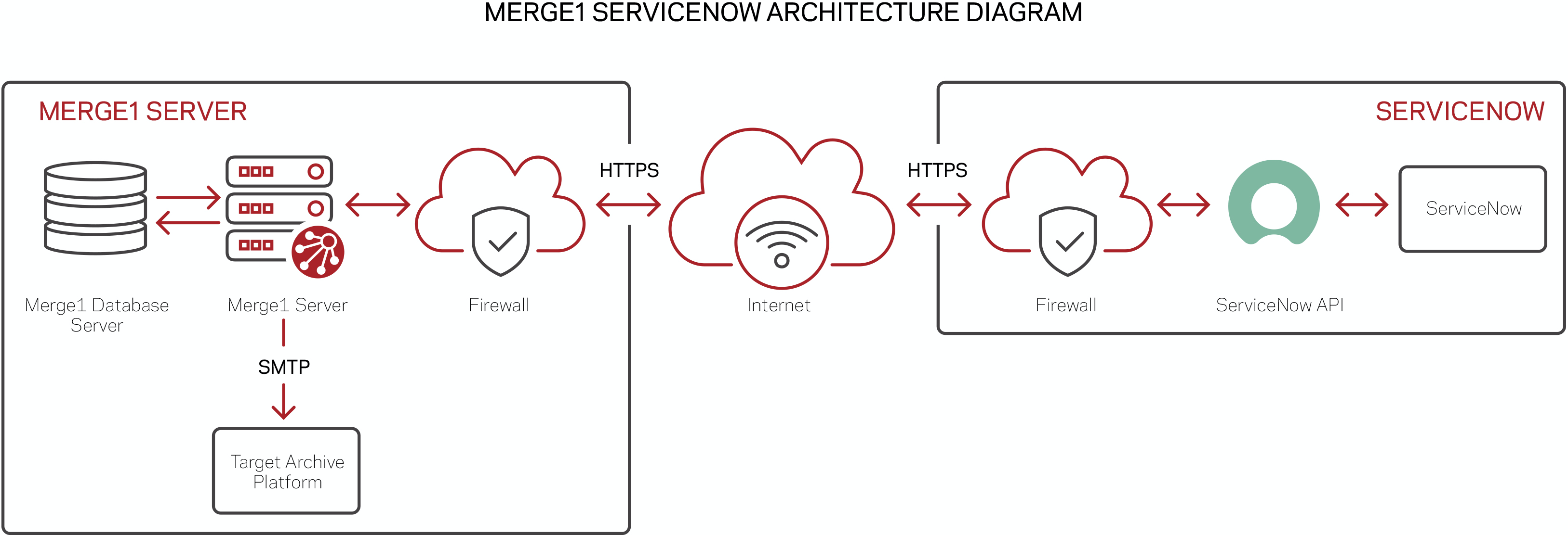 Capture & Archive ServiceNow Data with Merge1 | Veritas